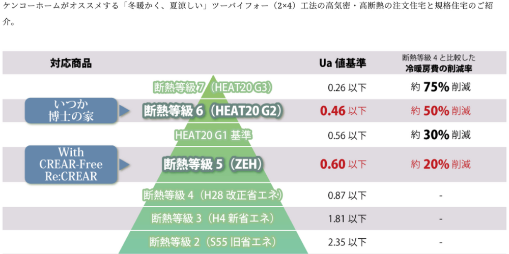 ケンコーホームの断熱性能比較表(Ua値と冷暖房費の削減率を示す図)