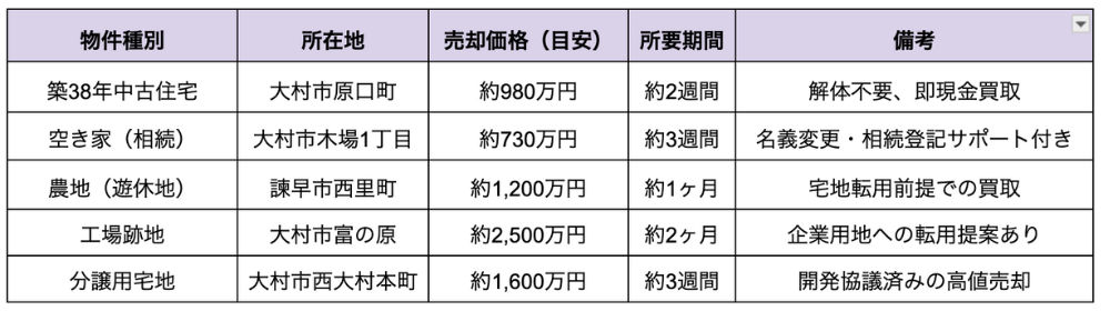 1、築38年中古住宅、大村市原口町、売却価格（目安）約980万円、所要期間約2週間、解体不要、即現金買取。
2、空き家（相続）、大村市木場1丁目、売却価格（目安）約730万円、所要期間約3週間、名義変更・相続登記サポート付き。
3、農地（遊休地）、諫早市西里町、売却価格（目安）約1200万円、所要期間約1ヶ月、宅地転用前提での買い取。
4、工場跡地、大村市富の原、売却価格（目安）約2500万円、所要期間約2ヶ月、企業用地への転用提案あり。
5、分譲用宅地、大村市西大村本町、売却価格（目安）約1600万円、所要期間約3週間、開発競技済みの高価売却。