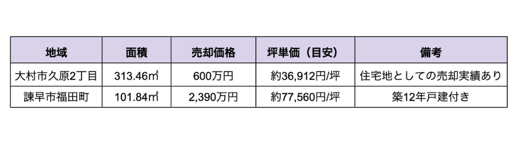 1.大村市久原町2丁目、面積313.46㎡、売却価格600万円、坪単価（目安）約36912円/坪、住宅地としての売却実績あり。
2.諫早市福田町、面積101.84㎡、売却価格2390万円、坪単価（目安）約77560円/坪、築12年戸建て付き。