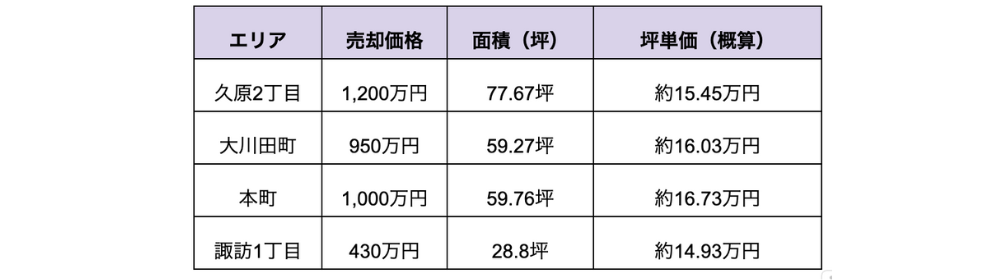 1.久原2丁目、売却価格1200万円、面積77.67坪、坪単価（概算）約15.45万円。
2.大川田町、売却価格950万円、面積59.27坪、坪単価（概算）約16.03万円。
3.本町、売却価格1000万円、面積59.76坪、坪単価（概算）約16.73万円。
4.諏訪1丁目、売却価格430万円、面積28.8坪、坪単価（概算）約14.93万円。