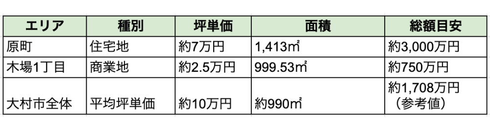 原町の住宅地、坪単価約7万円、面積1413㎡、総額目安約3000万円。
木場1丁目の商業地、坪単価約2.5万円、面積999.53㎡、総額目安約750万円。
大村市全体の平均坪単価10万円、面積約990㎡、総額目安約1708万円(参考値)。