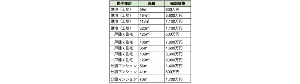 1、更地（土地）、面積59㎡、売却価格600万円。
2、更地（土地）、面積184㎡、売却価格3800万円。
3、更地（土地）、面積118㎡、売却価格1100万円。
4、更地（土地）、面積320㎡、売却価格1100万円。
5、一戸建て住宅、面積125㎡、売却価格500万円。
6、一戸建て住宅、面積108㎡、売却価格7600万円。
7、一戸建て住宅、面積86㎡、売却価格1600万円。
8、一戸建て住宅、面積109㎡、売却価格3300万円。
9、一戸建て住宅、面積129㎡、売却価格5900万円。
10、分譲マンション、面積56㎡、売却価格1400万円。
11、分譲マンション、面積41㎡、売却価格600万円。
12、分譲マンション、面積70㎡、売却価格1700万円。


