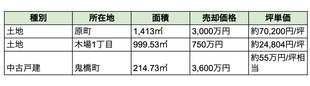 1件目、原町の土地、面積1413㎡、売却価格3000万円、坪単価約70200円/坪
2件目、木場1丁目の土地、面積999.53㎡、売却価格750万円、坪単価約24804円/坪
3件目、鬼橋町の中古戸建、面積214.73㎡、売却価格3600万円、坪単価約55万円/坪相当