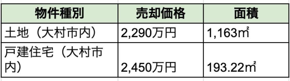  1件目、大村市内の土地、売却価格2290万円、面積1163㎡。
2件目、大村市内の戸建住宅、売却価格2450万円、面積193.22㎡。