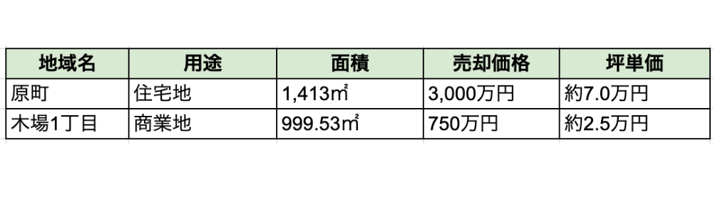 1件目、原町の住宅地、面積1413㎡、売却価格3000万円、坪単価約7万円。
2件目、木場1丁目の商業地、面積999.53㎡、売却価格750万円、坪単価約2.5万円。