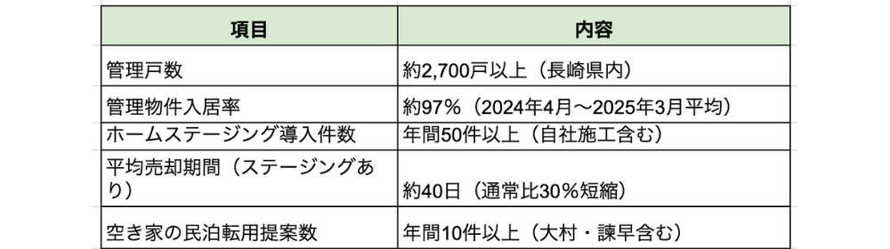 管理戸数、約2700戸以上（長崎県内）。
管理物件入居率、約97%（2024年4月〜2025年3月平均）。
ホームステージング導入件数、年間50件以上（自社施工含む）。
平均売却期間（ホームステージングあり）、約40日（通常比30％短縮）。
空き家の民泊転用提案件数、年間10件以上（大村・諫早含む）