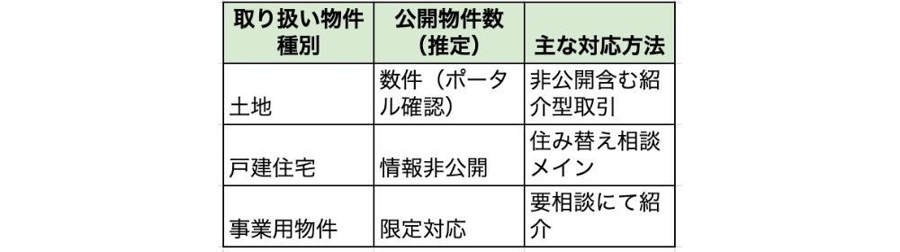 土地の公開物件件数（推定）は数件（ポータル確認）、主な対応方法は非公開含む紹介型取引。
戸建住宅の物件件数（推定）は情報非公開、主な対応方法は住み替え相談メイン。
事業用物件の公開物件件数（推定）は限定対応、要相談にて紹介。
