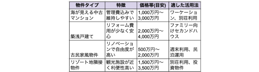 1、海が見える中古マンション、特徴は管理費込みで維持しやすい、1000万円〜3000万円（目安）、適した活用法はワーケーション、別荘利用。
2、築浅戸建て、特徴はリフォーム費用が少なく安心、2000万円〜4000万円（目安）、適した活用法はファミリー向けセカンドハウス。
３、古民家風物件、特徴はリノベーションで自由度が高い、500万円〜2000万円（目安）、適した活用法は週末利用、民泊運用。
4、リゾート地隣接物件、特徴は観光施設が近く利便性が高い、1500万円〜3500万円（目安）、適した活用法は別荘利用、投資物件。