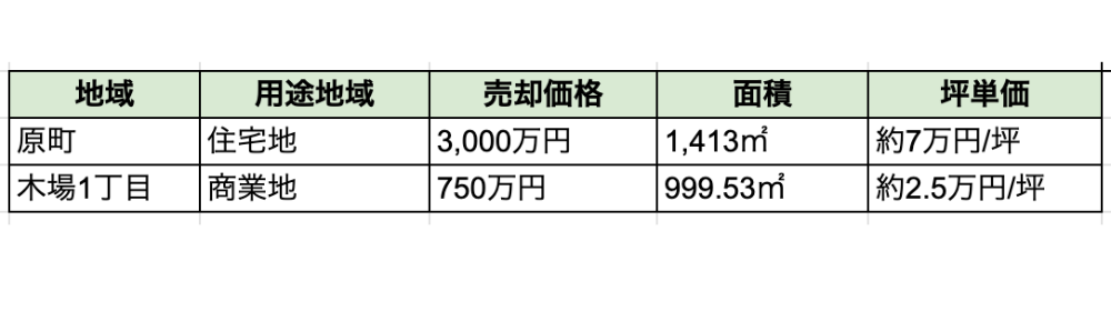 1件目、原町の住宅地、売却価格3000万円、面積1413㎡、坪単価約7万円/坪。
2件目、木場1丁目の商業地、売却価格750万円、999.53㎡、坪単価約2.5万円/坪
