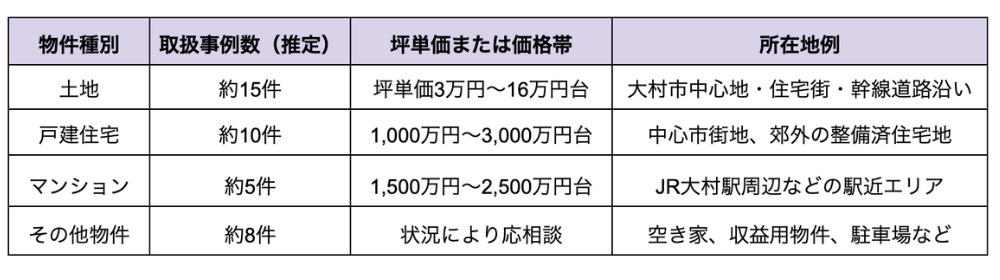 土地、取扱事例数（推定）約15件、坪単価3万円〜16万円台、大村市中心地・住宅街・幹線道路沿い。
戸建住宅、取扱事例数（推定）約10件、価格帯1000万円〜3000万円台、中心市街地、郊外の整備済住宅地。
マンション、取扱事例数（推定）約5件、価格帯1500万円〜2500万円台、JR大村駅周辺などの駅近エリア。
その他物件、取扱事例数（推定）約8件、価格は状況により応相談、空き家、収益用物件、駐車場など。

