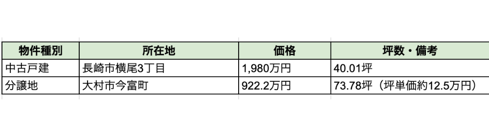 中古戸建と分譲地の所在地・価格・坪数をまとめた不動産情報表
