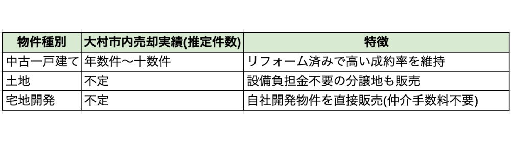 売却実績表