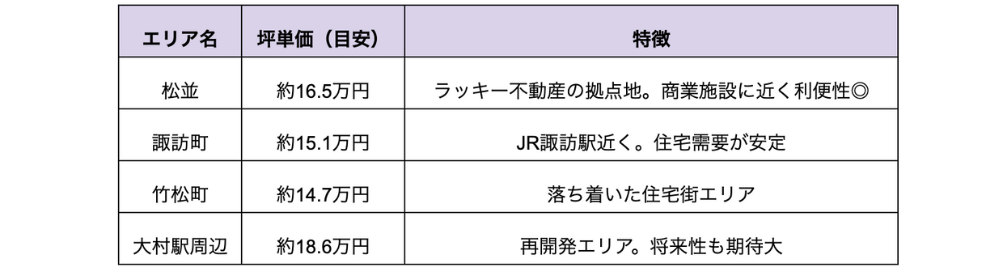 松波、坪単価（目安）約16.5万円、ラッキー不動産の拠点地。商業施設に近く利便性◎。
諏訪町、坪単価（目安）約15.1万円、JR諏訪駅近く。住宅需要が安定。
竹松町、坪単価（目安）約14.7万円、落ち着いた住宅街エリア。
大村駅周辺、坪単価（目安）約18.6万円、再開発エリア。将来性も期待大。
